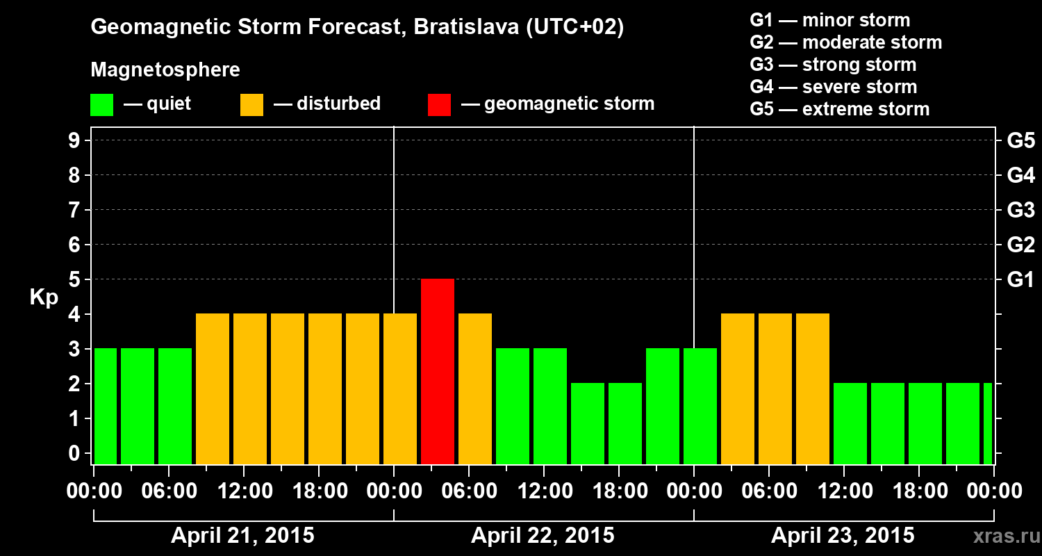 Forecast of the geomagnetic index Kp
