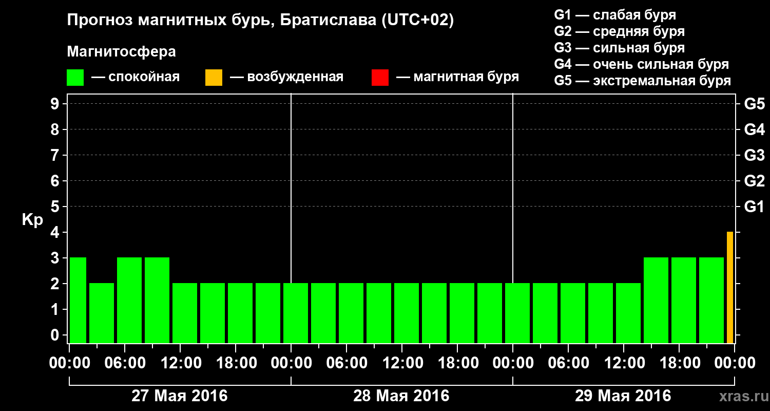 Прогноз геомагнитного индекса Kp
