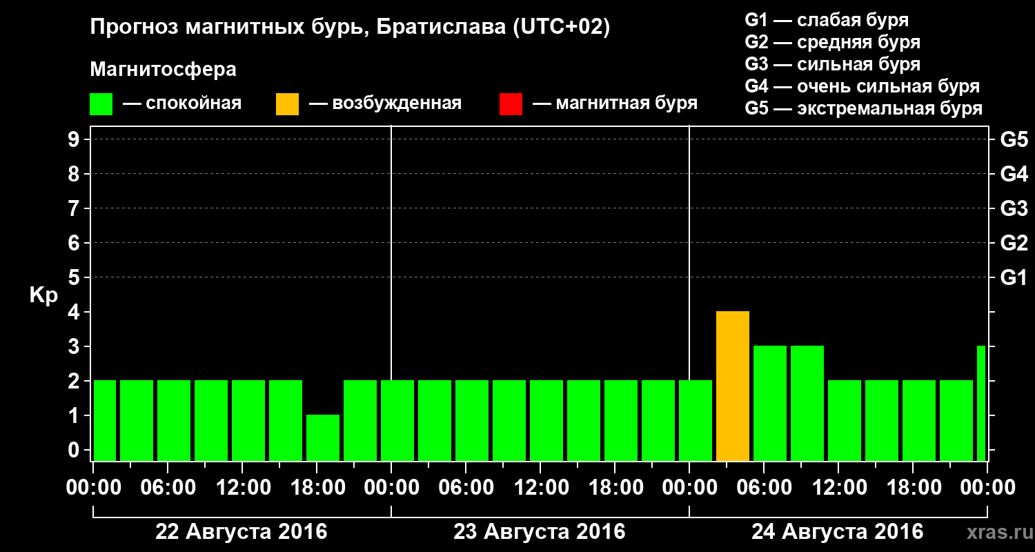 Прогноз геомагнитного индекса Kp