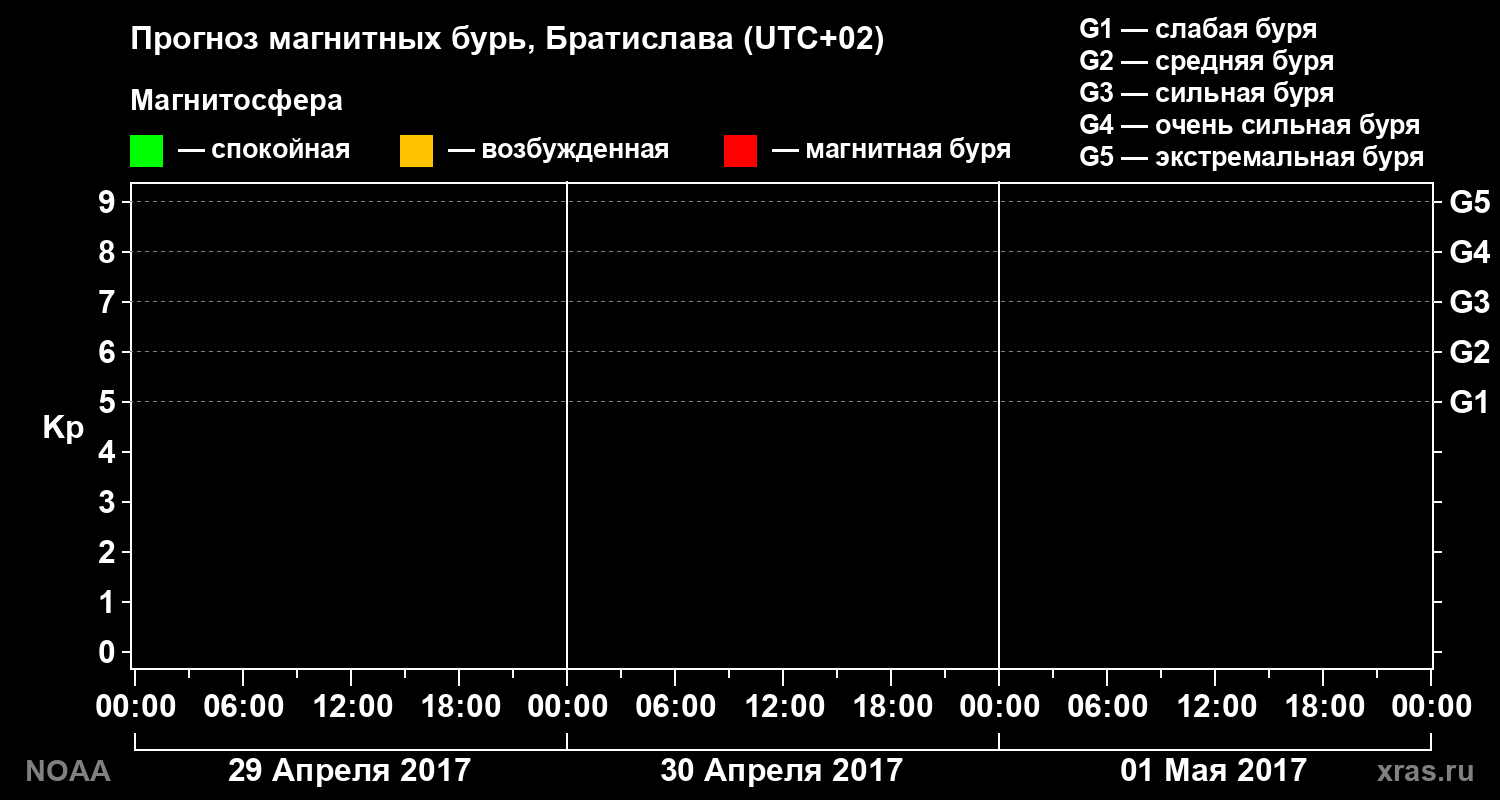 Прогноз геомагнитного индекса Kp на трое суток