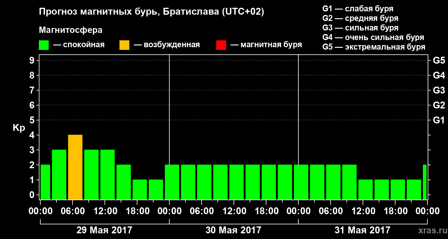 Прогноз геомагнитного индекса Kp