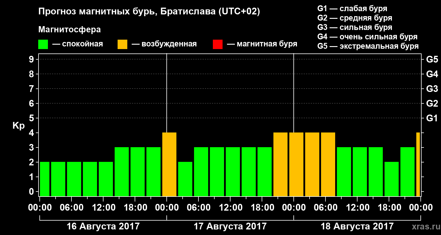 Прогноз геомагнитного индекса Kp