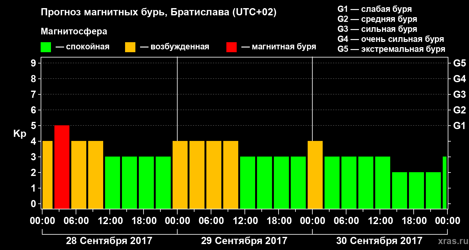 Прогноз геомагнитного индекса Kp
