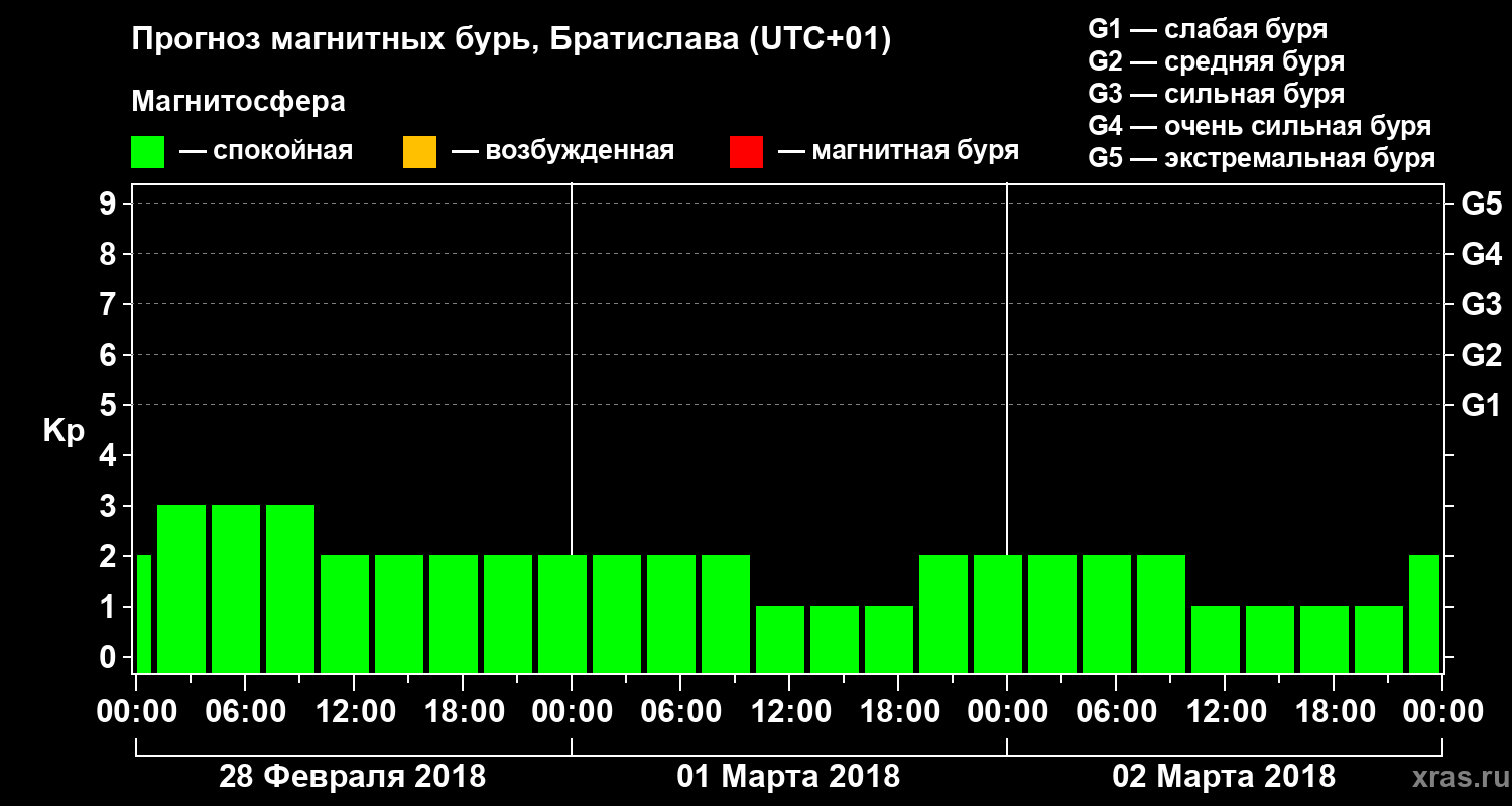 Прогноз геомагнитного индекса Kp