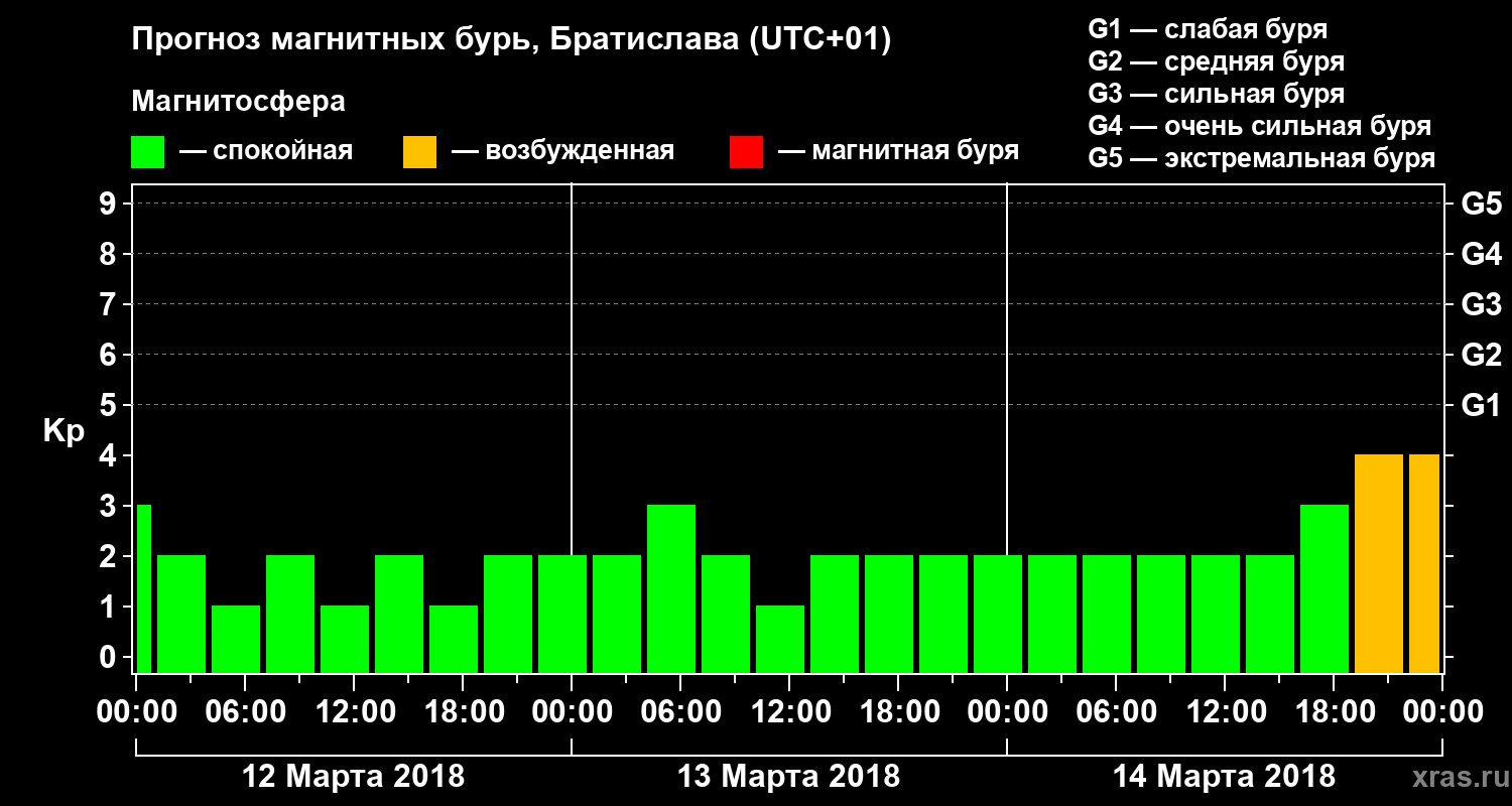 Прогноз геомагнитного индекса Kp
