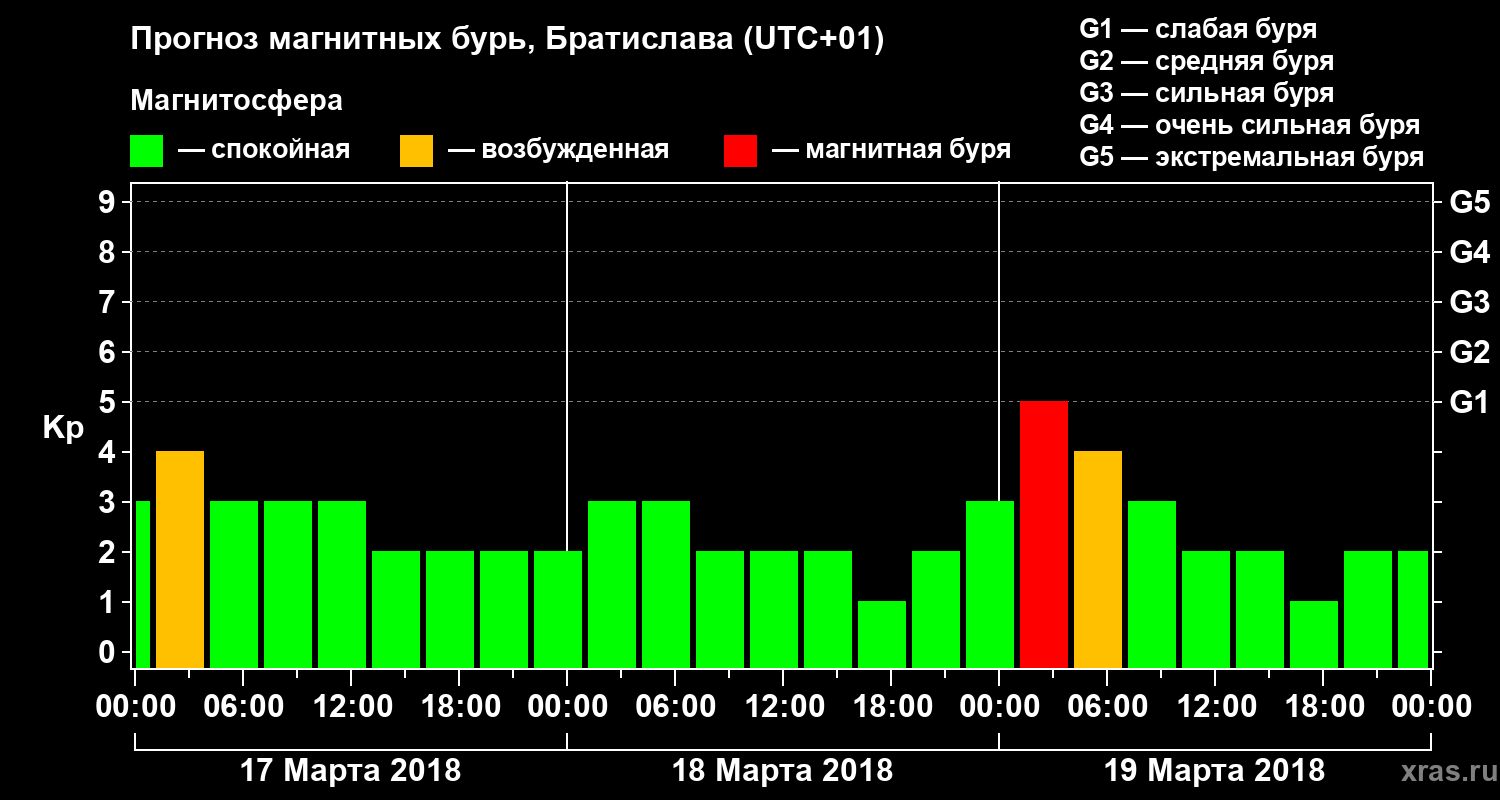 Прогноз геомагнитного индекса Kp