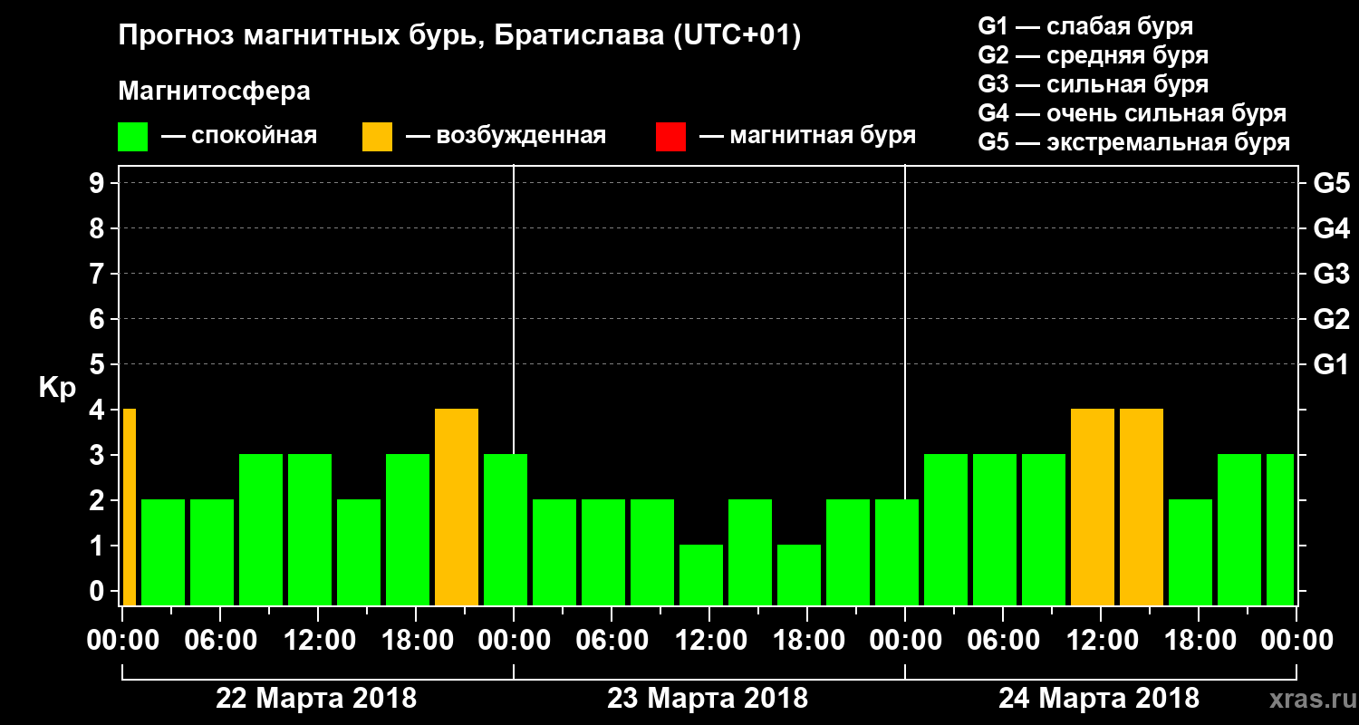 Прогноз геомагнитного индекса Kp