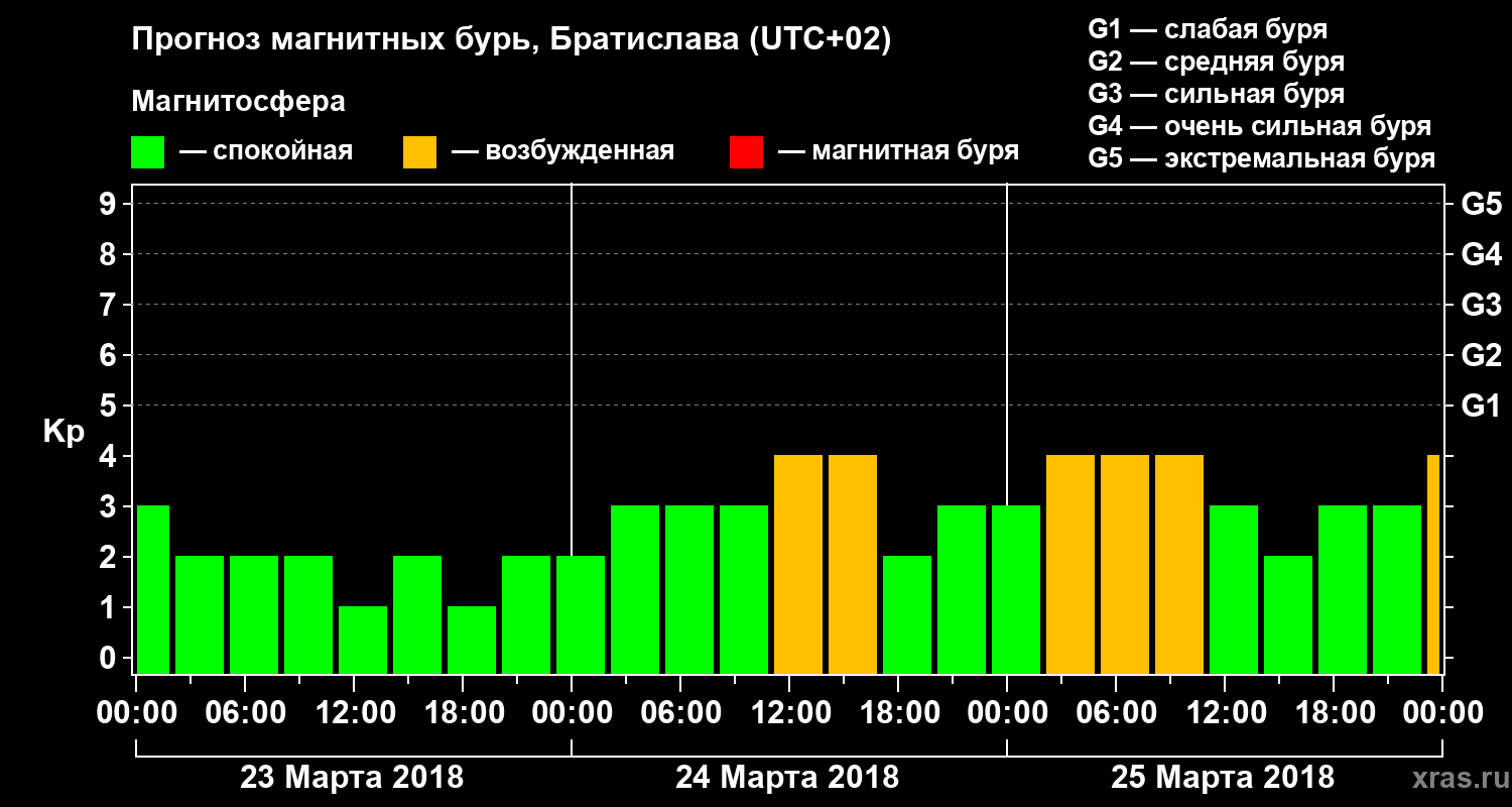 Прогноз геомагнитного индекса Kp