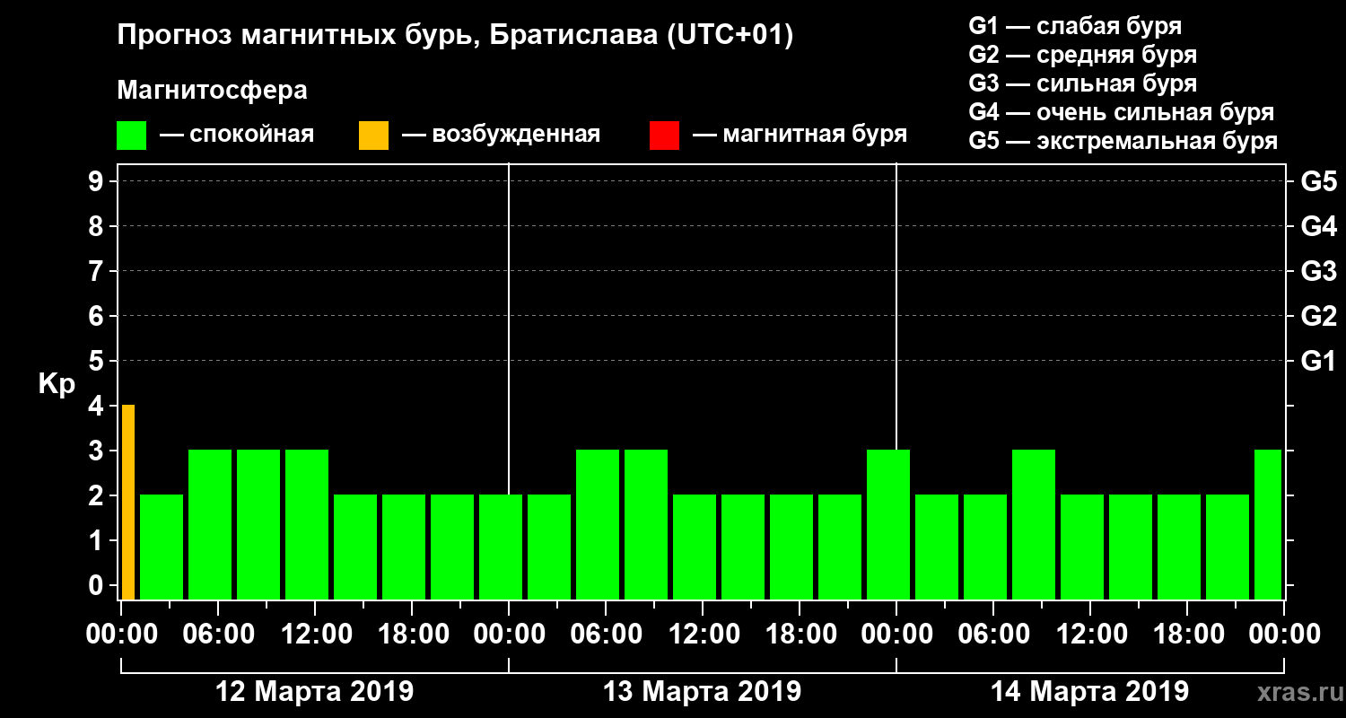 Прогноз геомагнитного индекса Kp