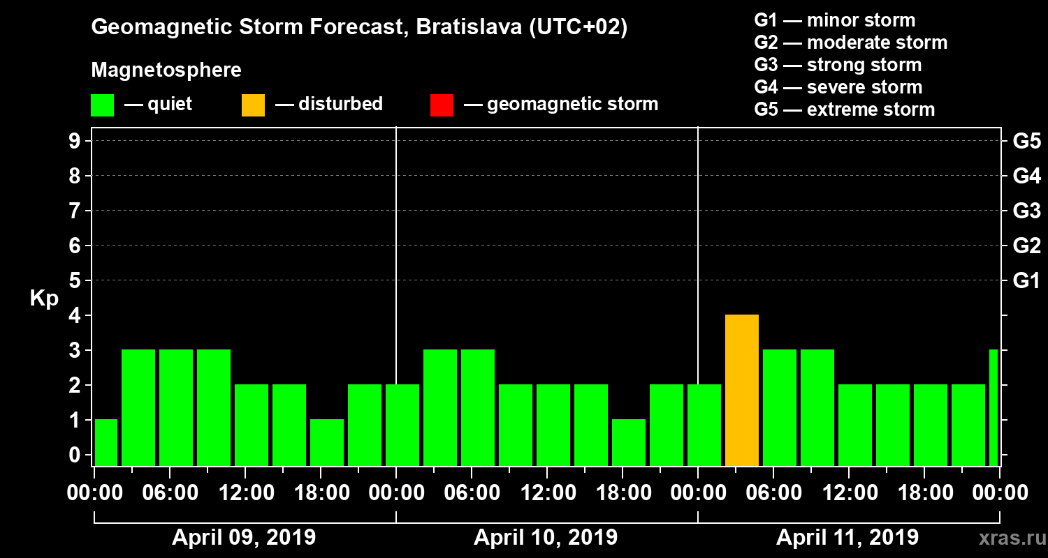 Forecast of the geomagnetic index Kp