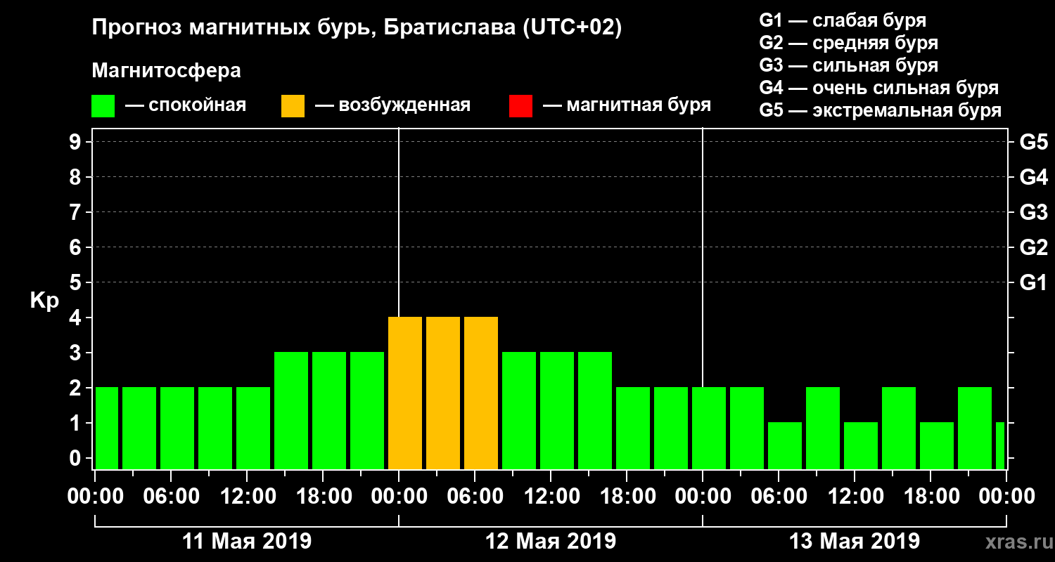 Прогноз геомагнитного индекса Kp
