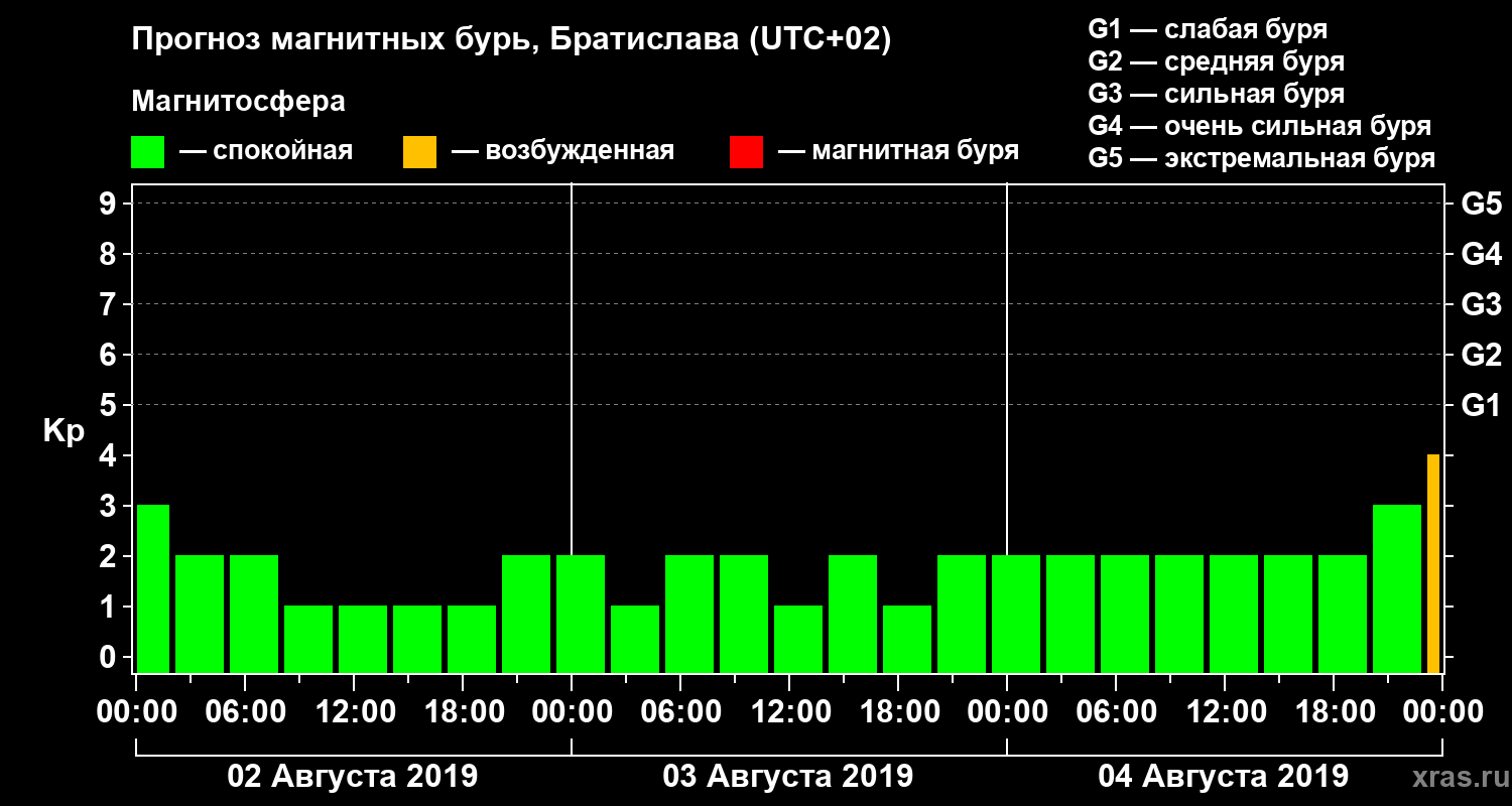 Прогноз геомагнитного индекса Kp