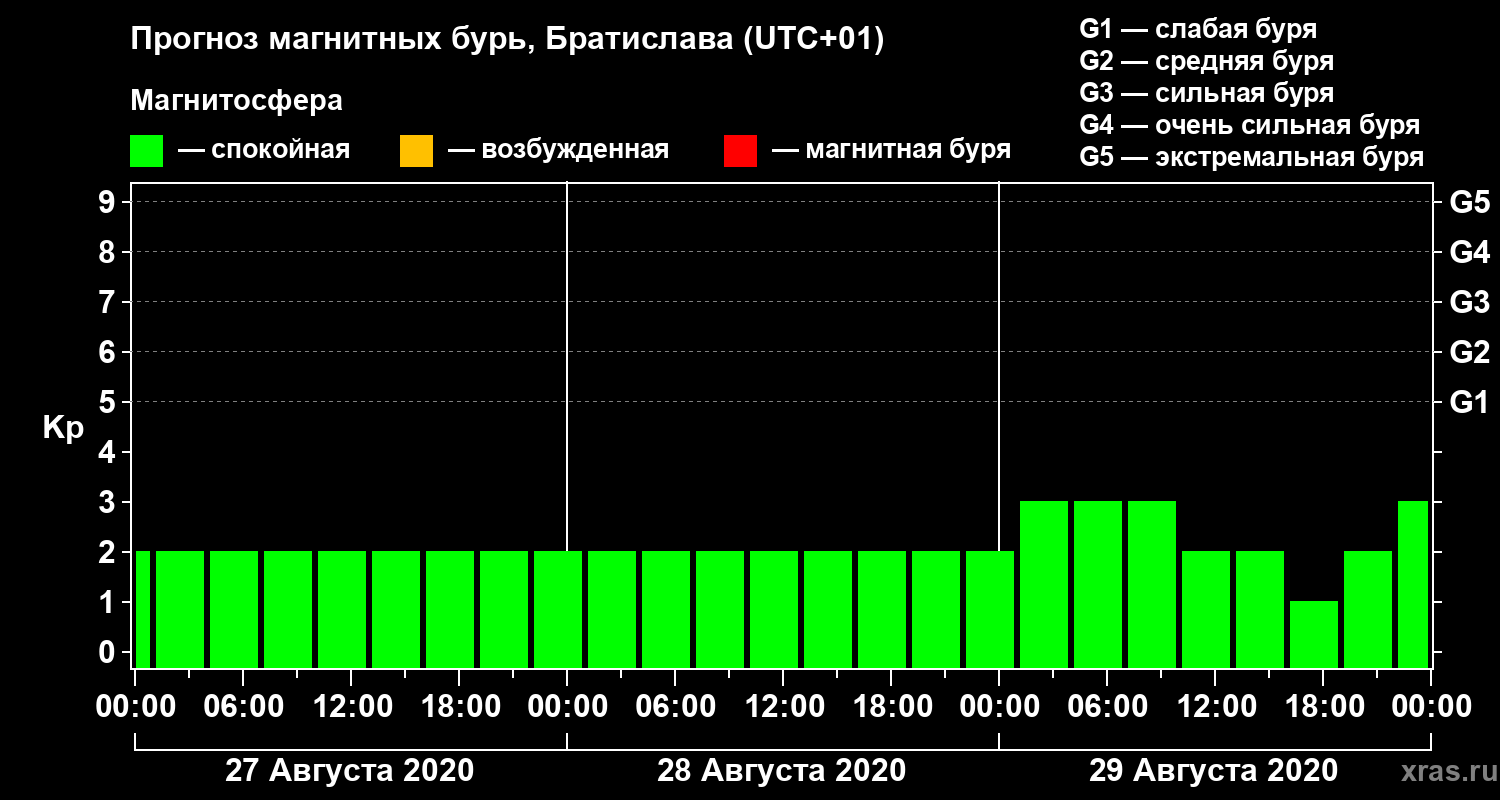Прогноз геомагнитного индекса Kp