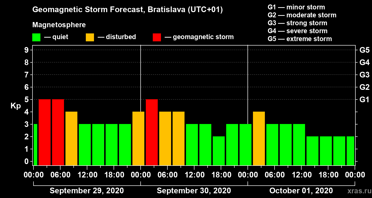 Forecast of the geomagnetic index Kp