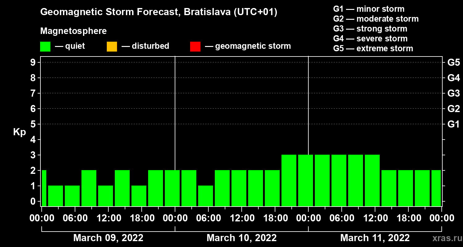 Forecast of the geomagnetic index Kp