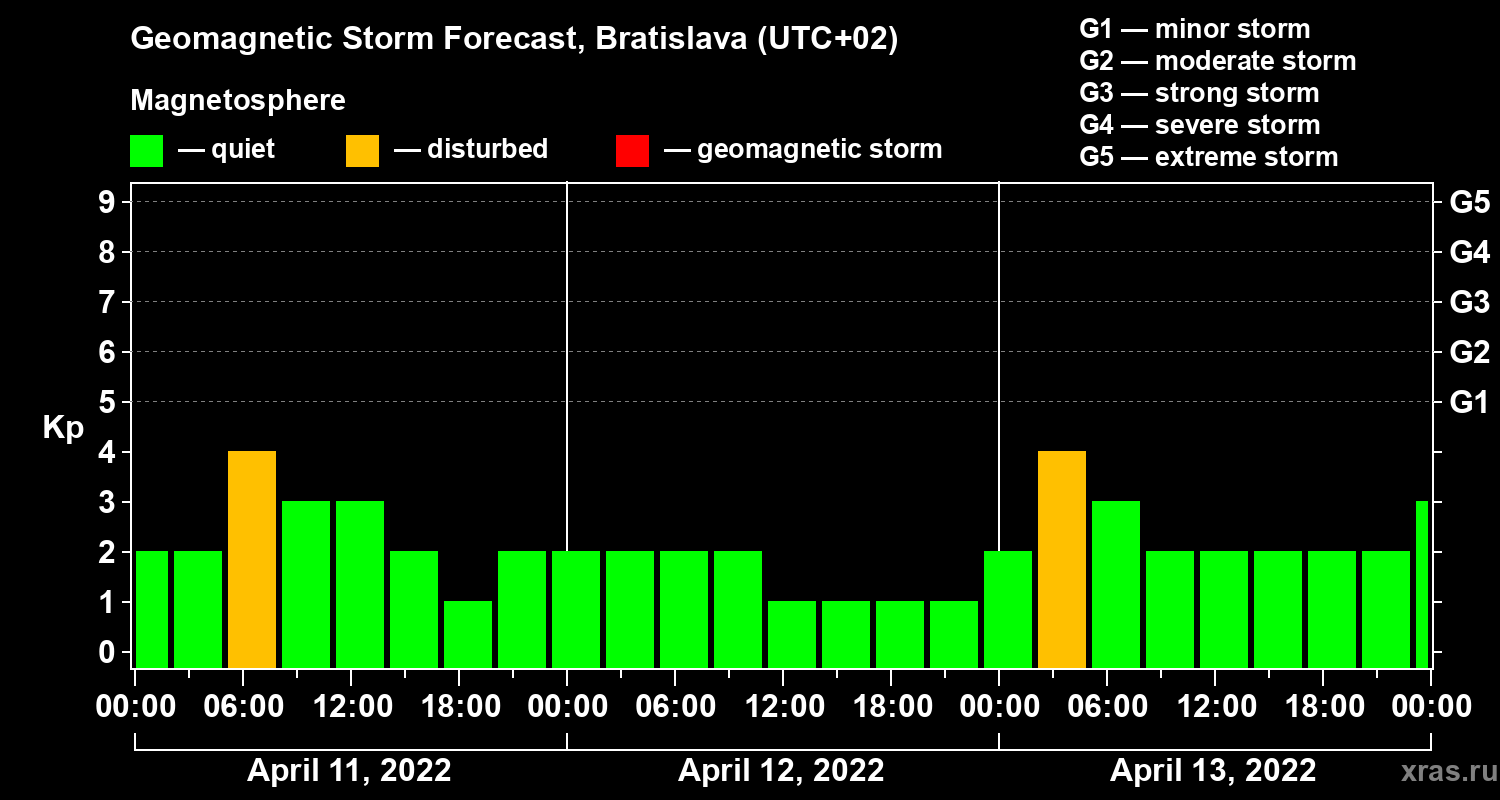 Forecast of the geomagnetic index Kp