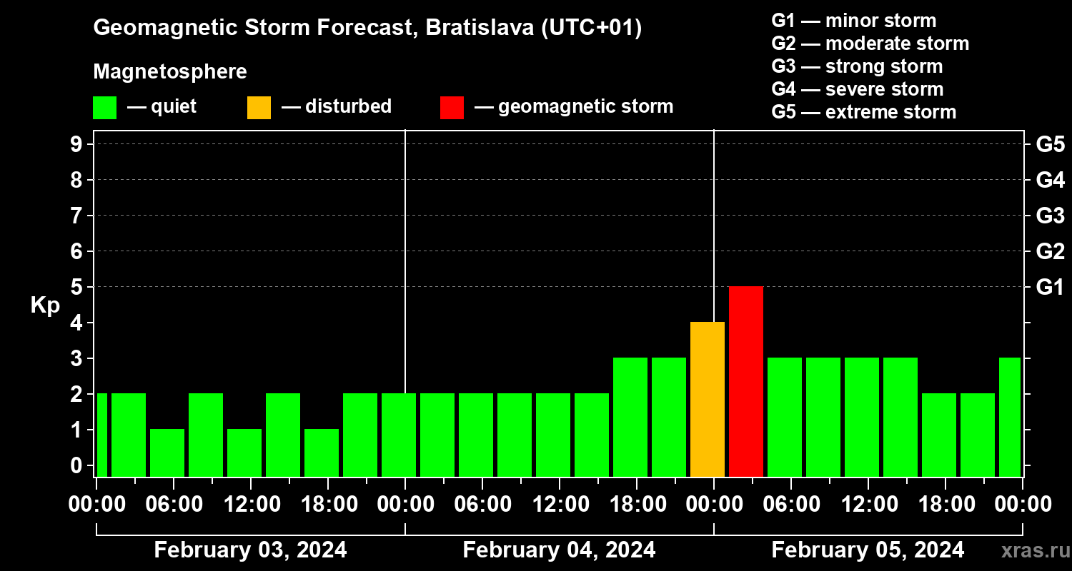 Forecast of the geomagnetic index Kp