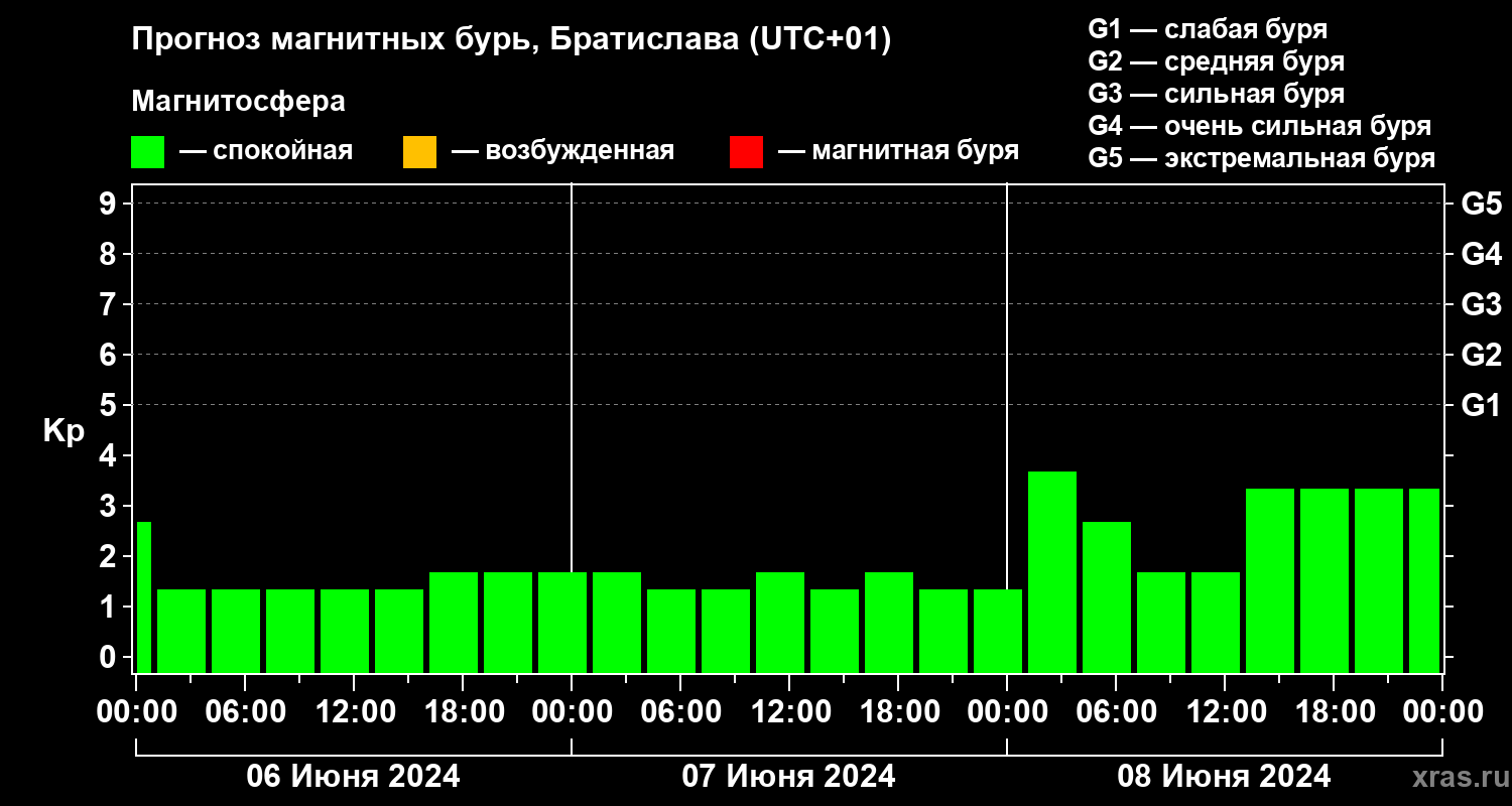 Прогноз геомагнитного индекса Kp