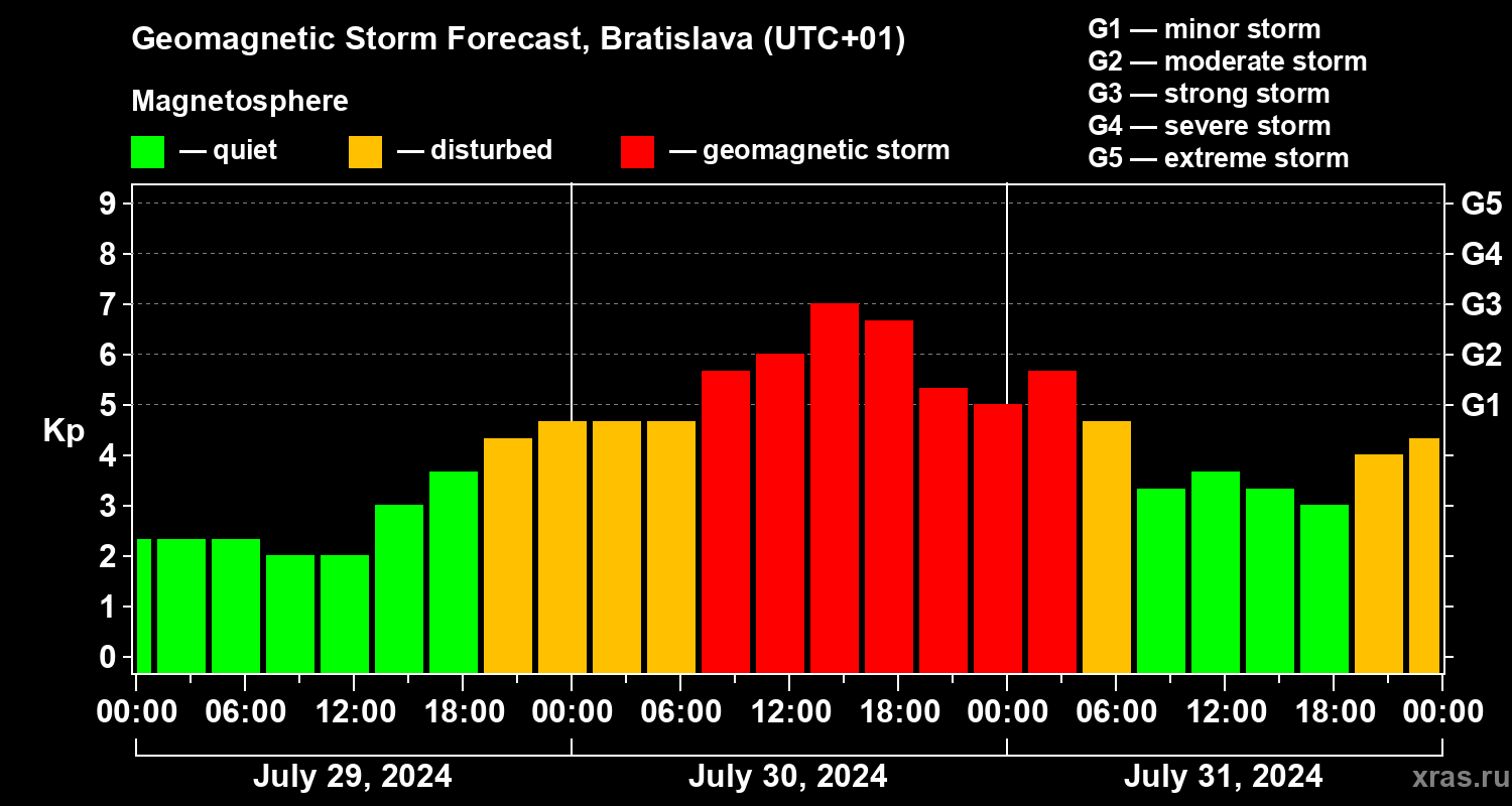 Forecast of the geomagnetic index Kp