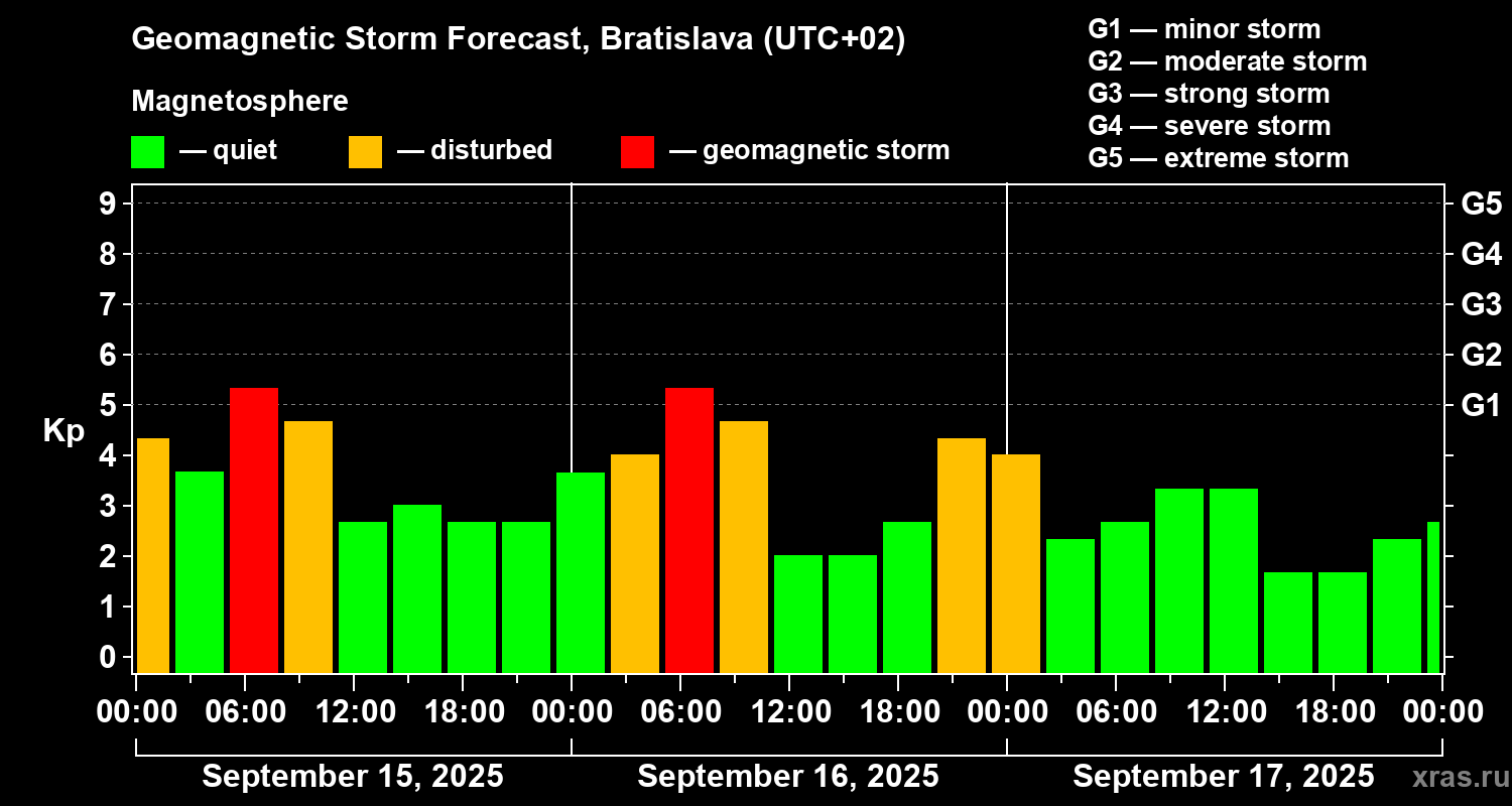 Forecast of the geomagnetic index Kp