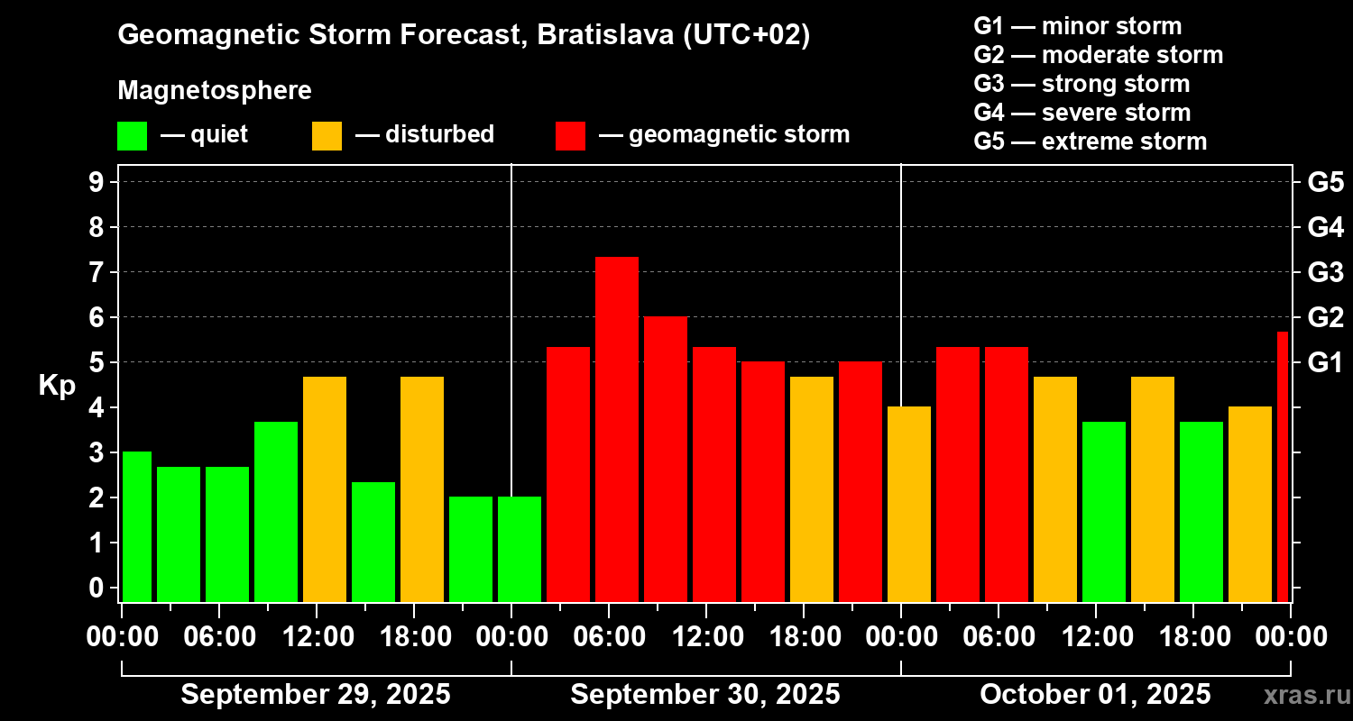 Forecast of the geomagnetic index Kp