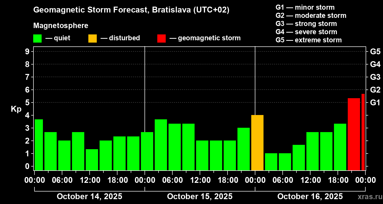 Forecast of the geomagnetic index Kp