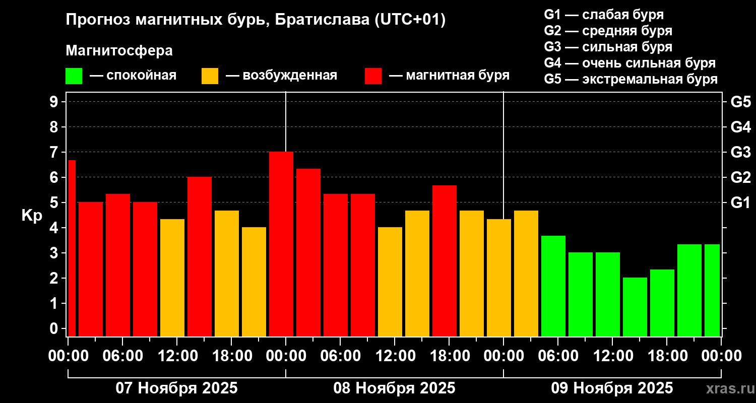 Прогноз геомагнитного индекса Kp