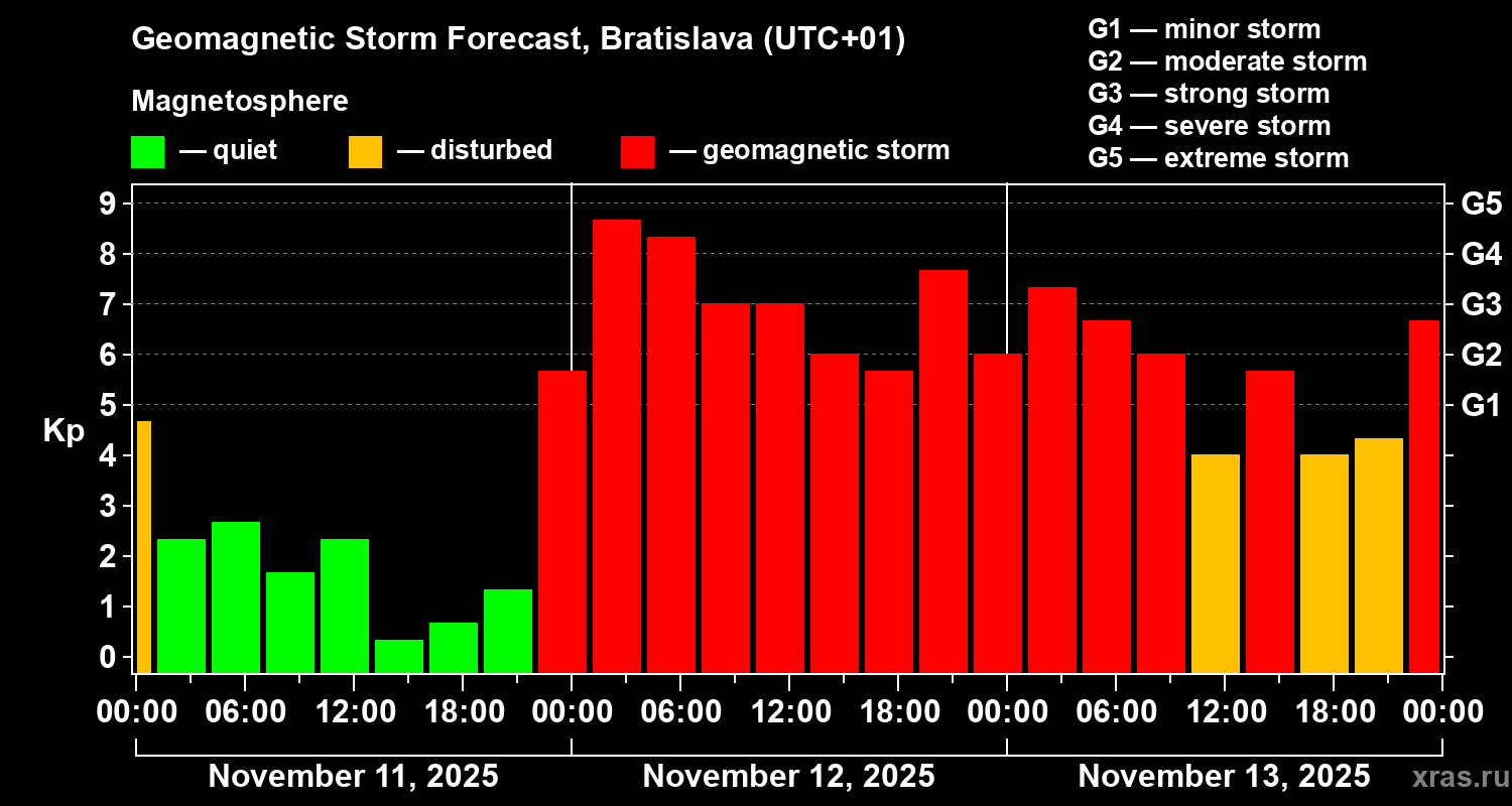 Forecast of the geomagnetic index Kp