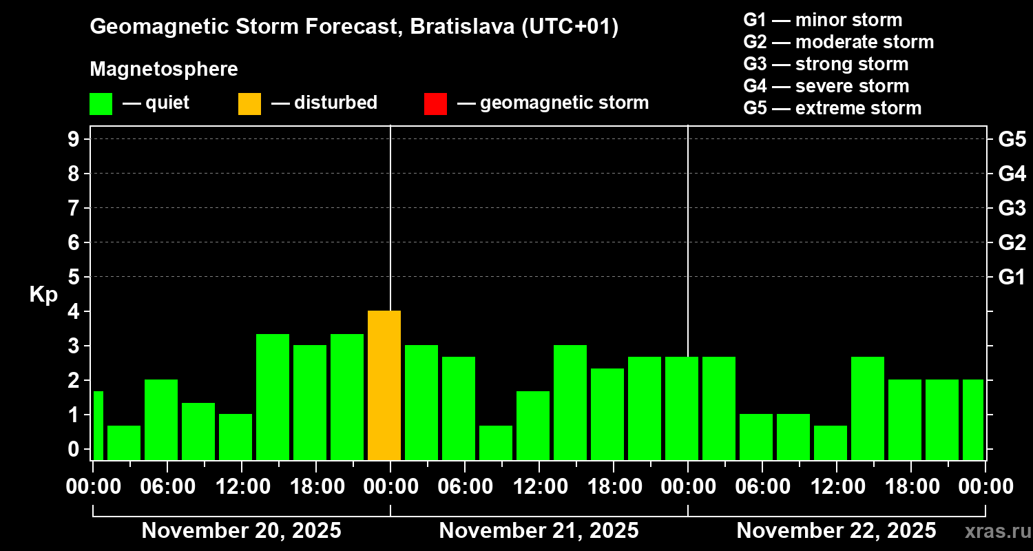 Forecast of the geomagnetic index Kp