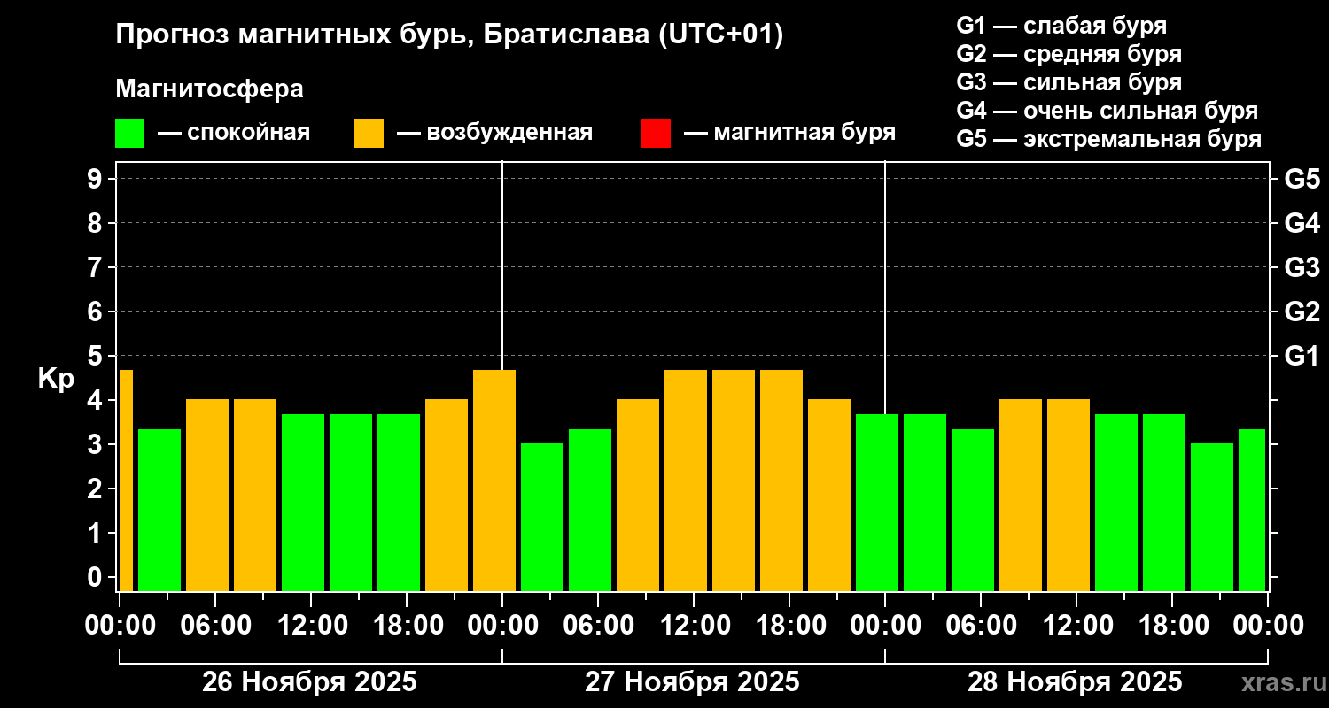 Прогноз геомагнитного индекса Kp