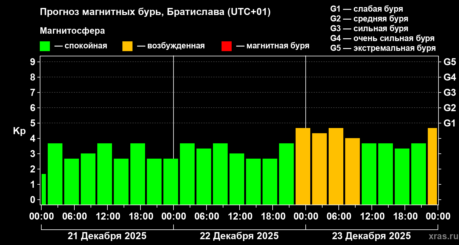 Прогноз геомагнитного индекса&nbsp;Kp