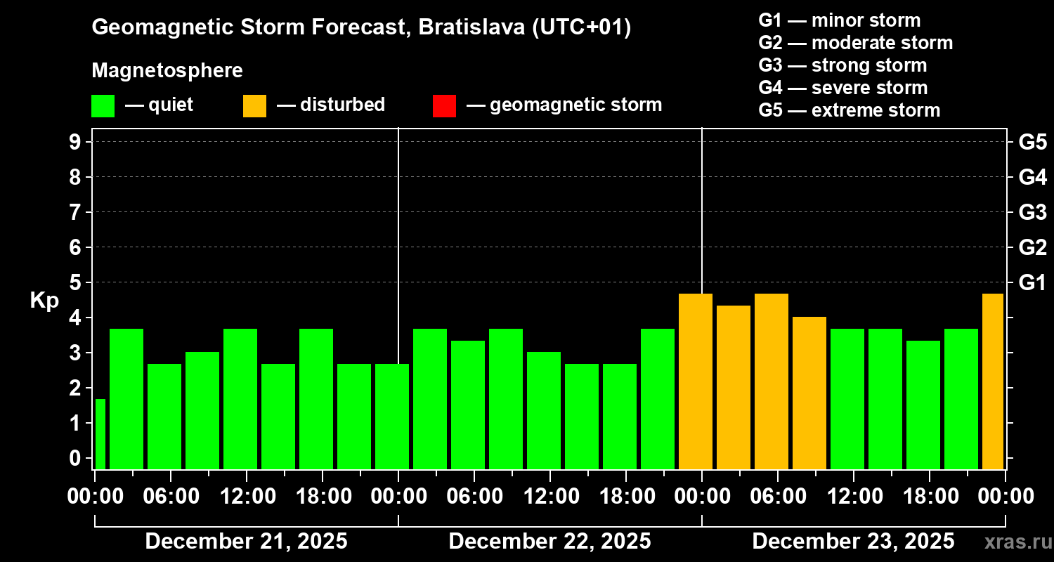 Forecast of the geomagnetic index&nbsp;Kp