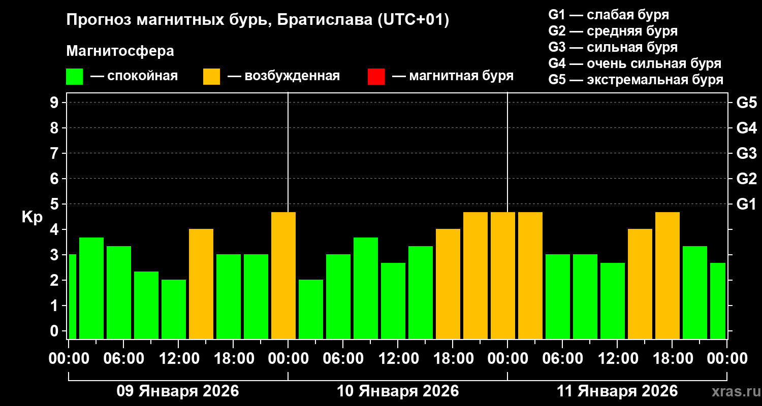 Прогноз геомагнитного индекса&nbsp;Kp