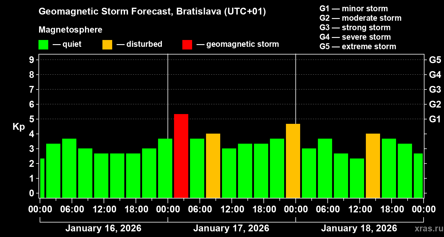 Forecast of the geomagnetic index&nbsp;Kp