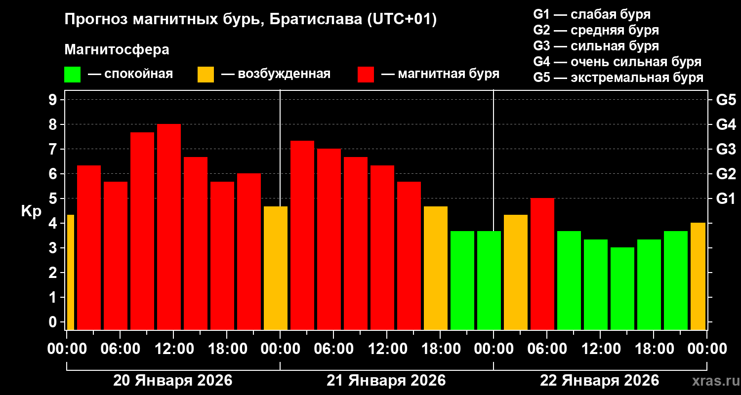 Прогноз геомагнитного индекса&nbsp;Kp