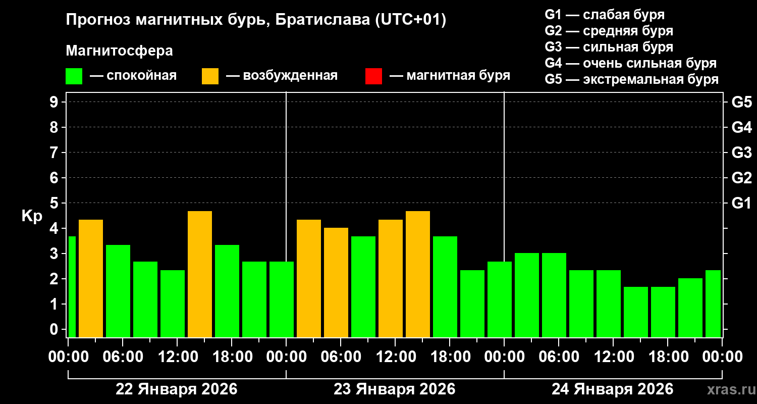 Прогноз геомагнитного индекса Kp
