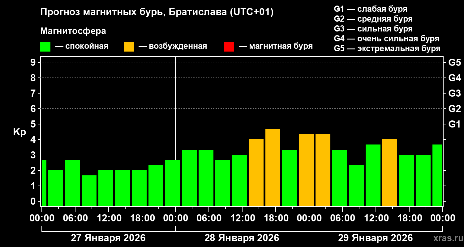 Прогноз геомагнитного индекса&nbsp;Kp