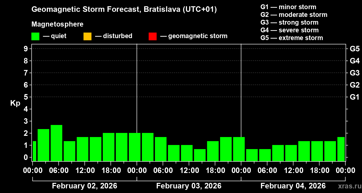 Forecast of the geomagnetic index&nbsp;Kp