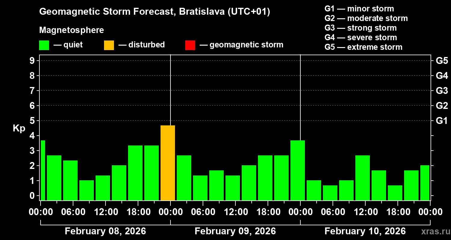 Forecast of the geomagnetic index Kp