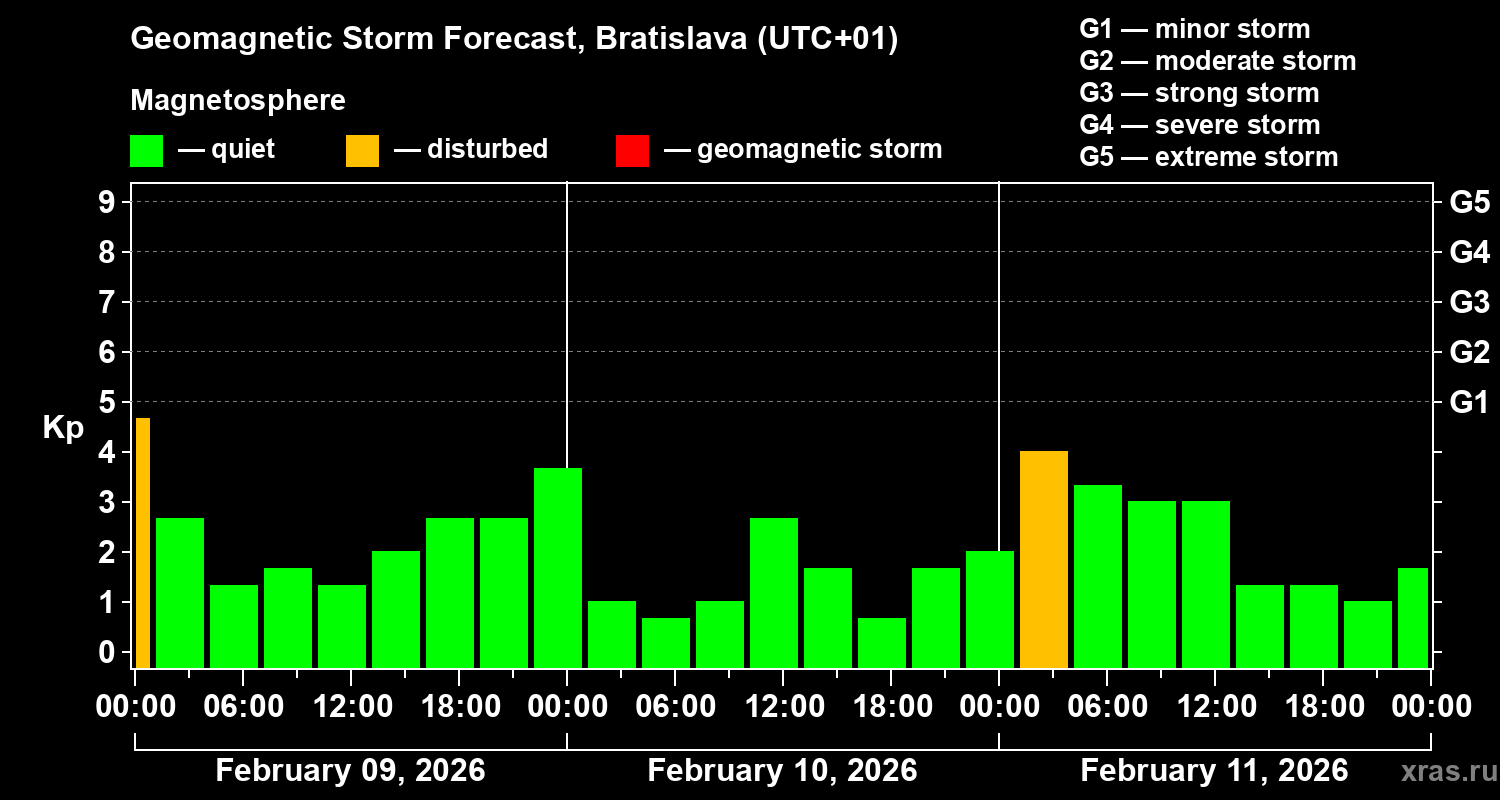 Forecast of the geomagnetic index Kp