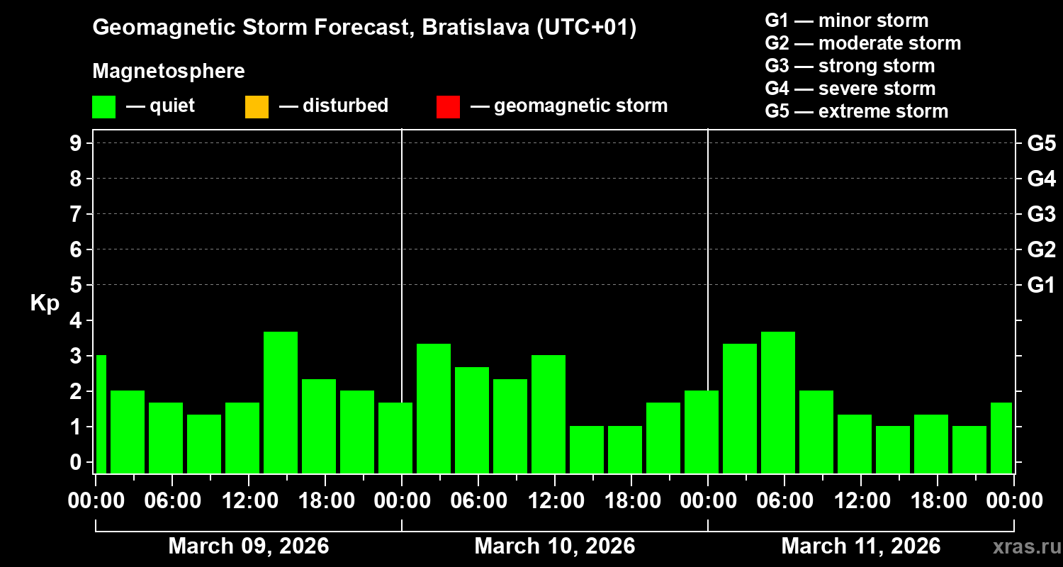 Forecast of the geomagnetic index&nbsp;Kp