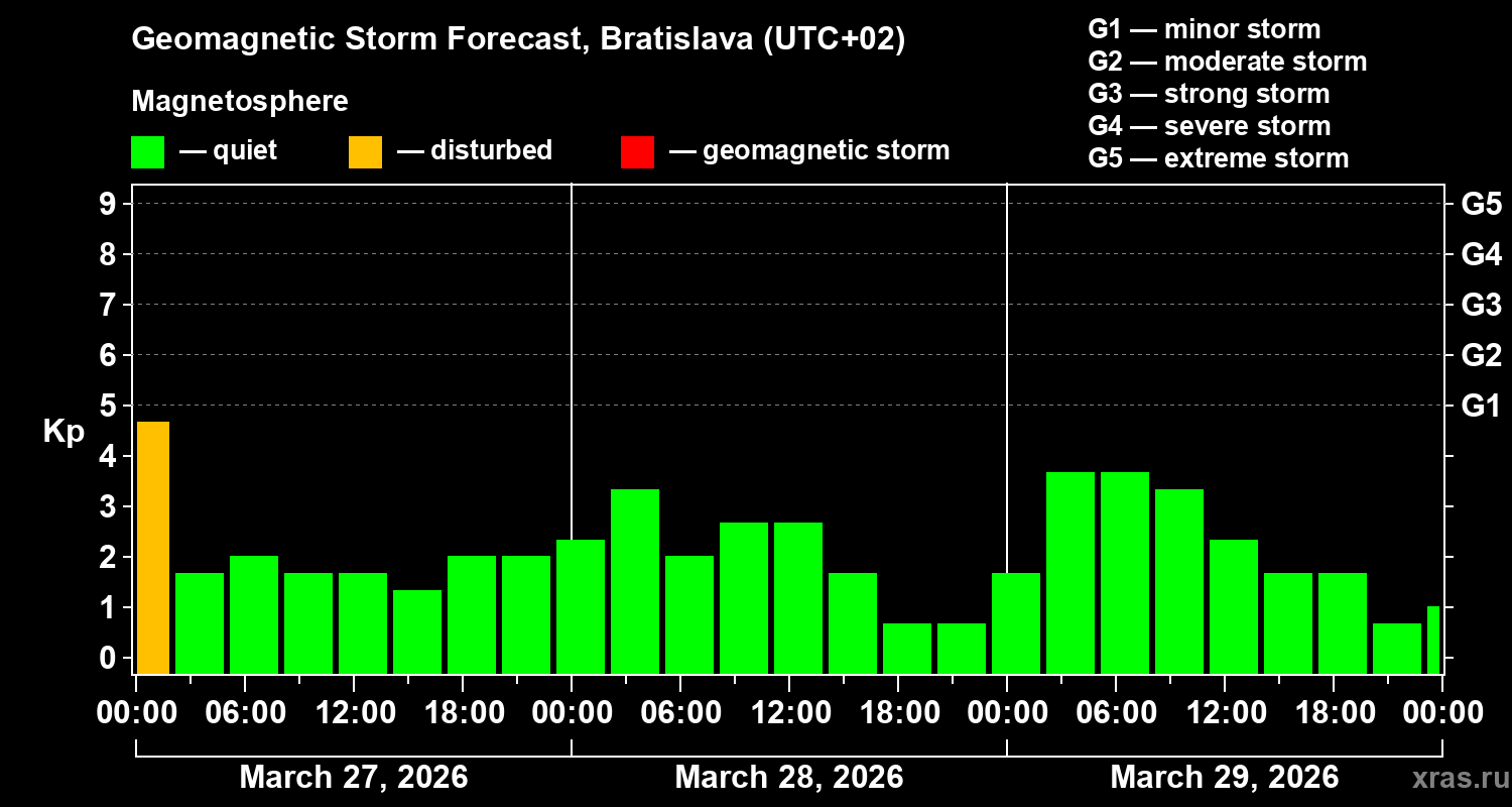 Forecast of the geomagnetic index&nbsp;Kp