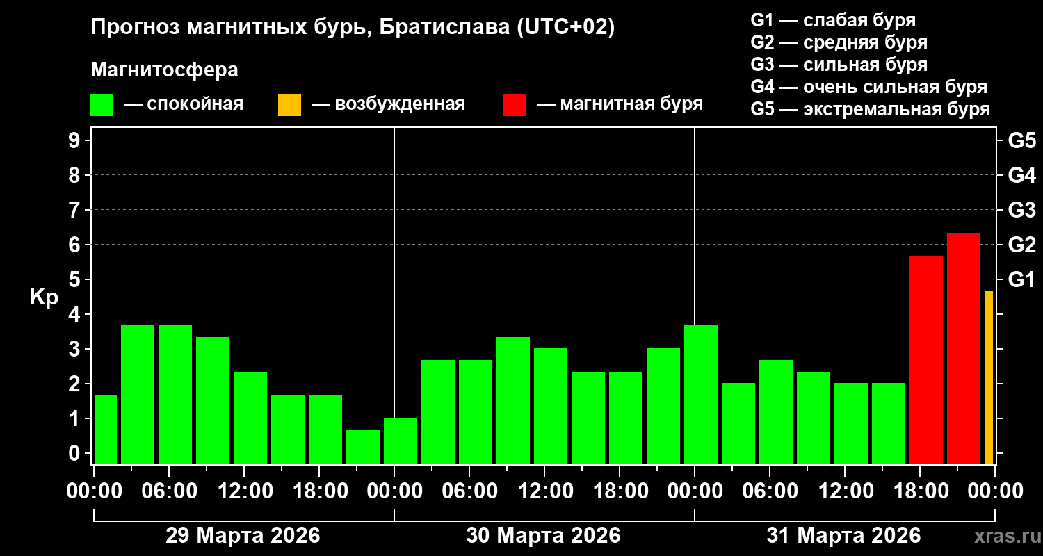 Прогноз геомагнитного индекса Kp
