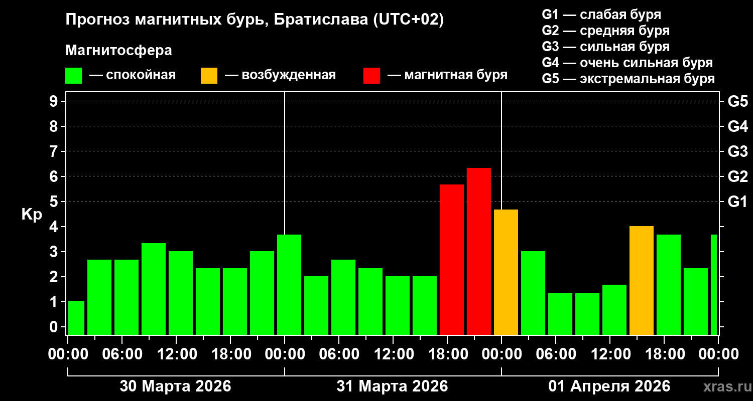 Прогноз геомагнитного индекса&nbsp;Kp