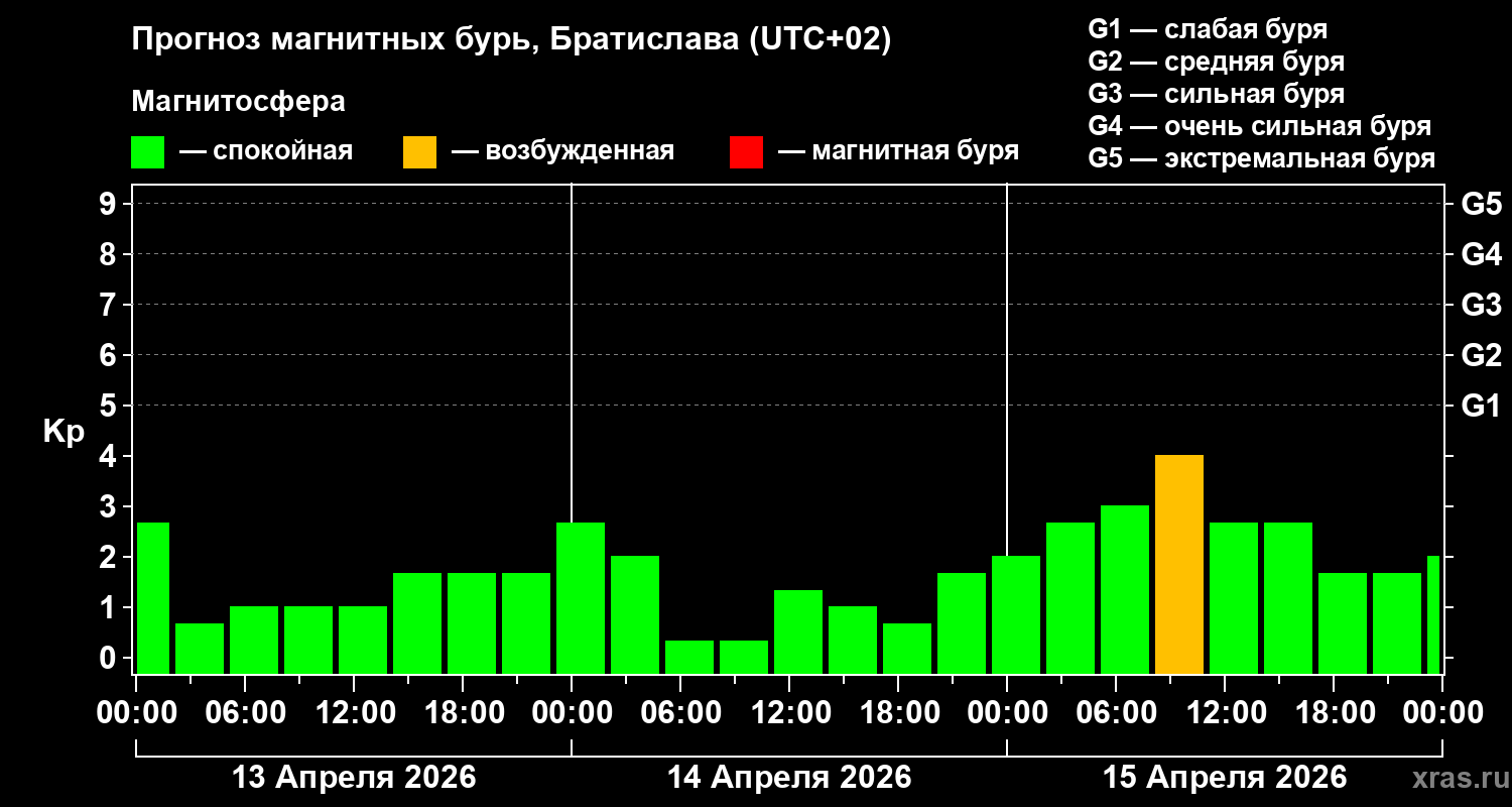 Прогноз геомагнитного индекса Kp