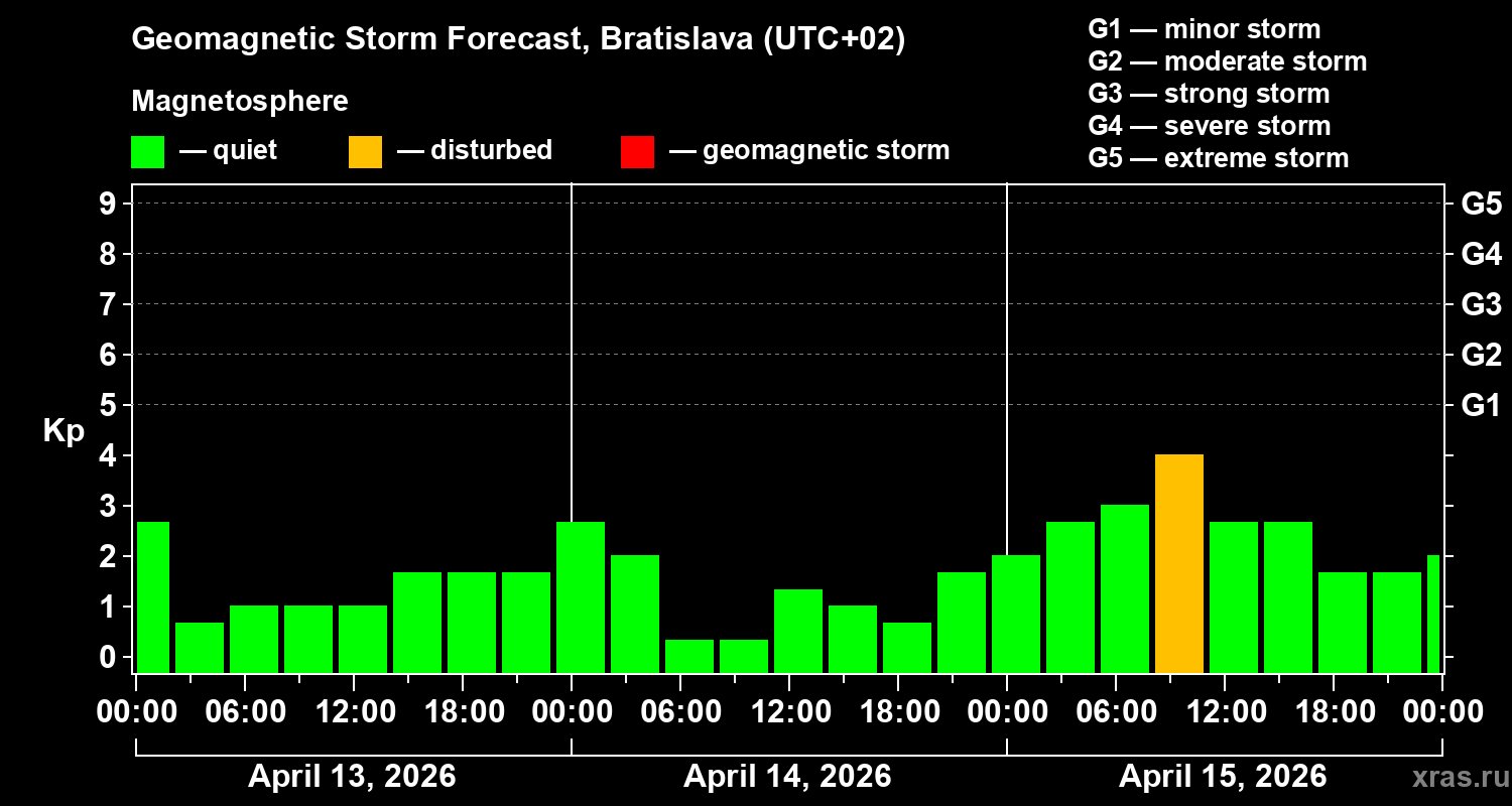 Forecast of the geomagnetic index&nbsp;Kp