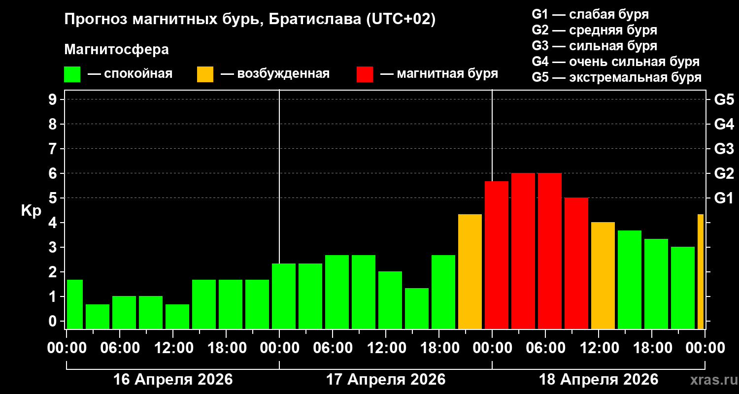 Прогноз геомагнитного индекса&nbsp;Kp
