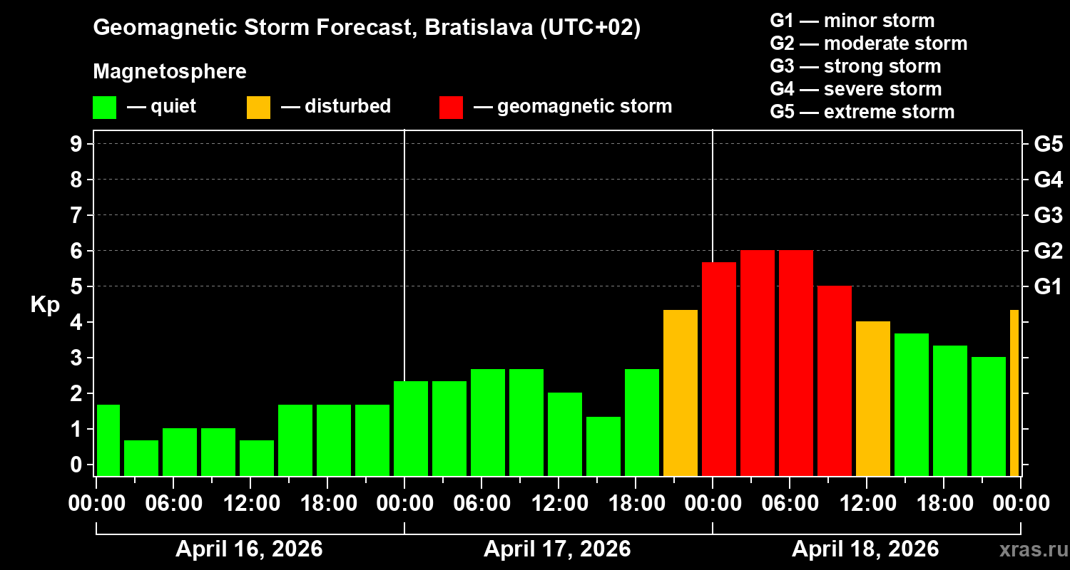 Forecast of the geomagnetic index&nbsp;Kp