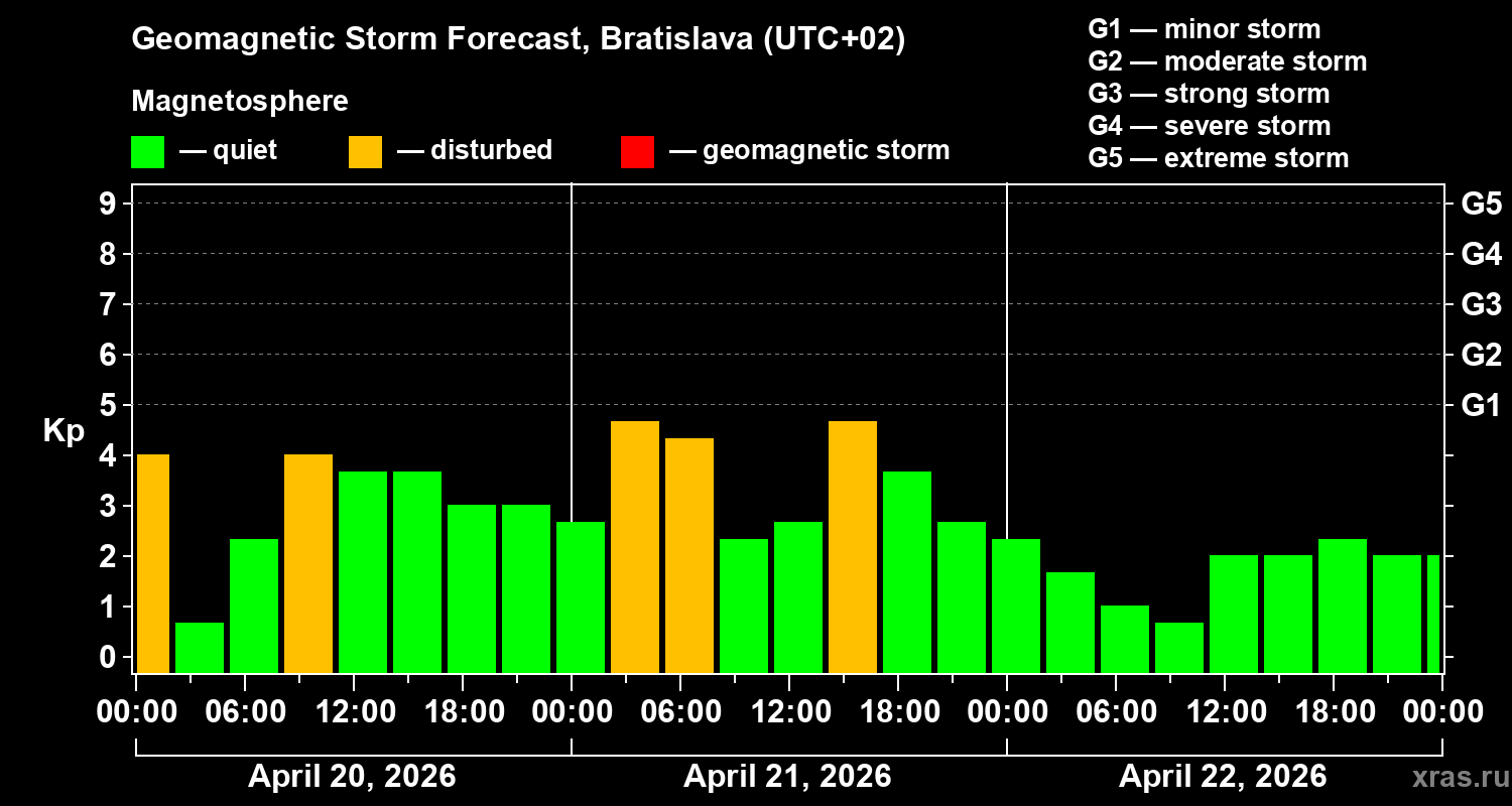 Forecast of the geomagnetic index&nbsp;Kp