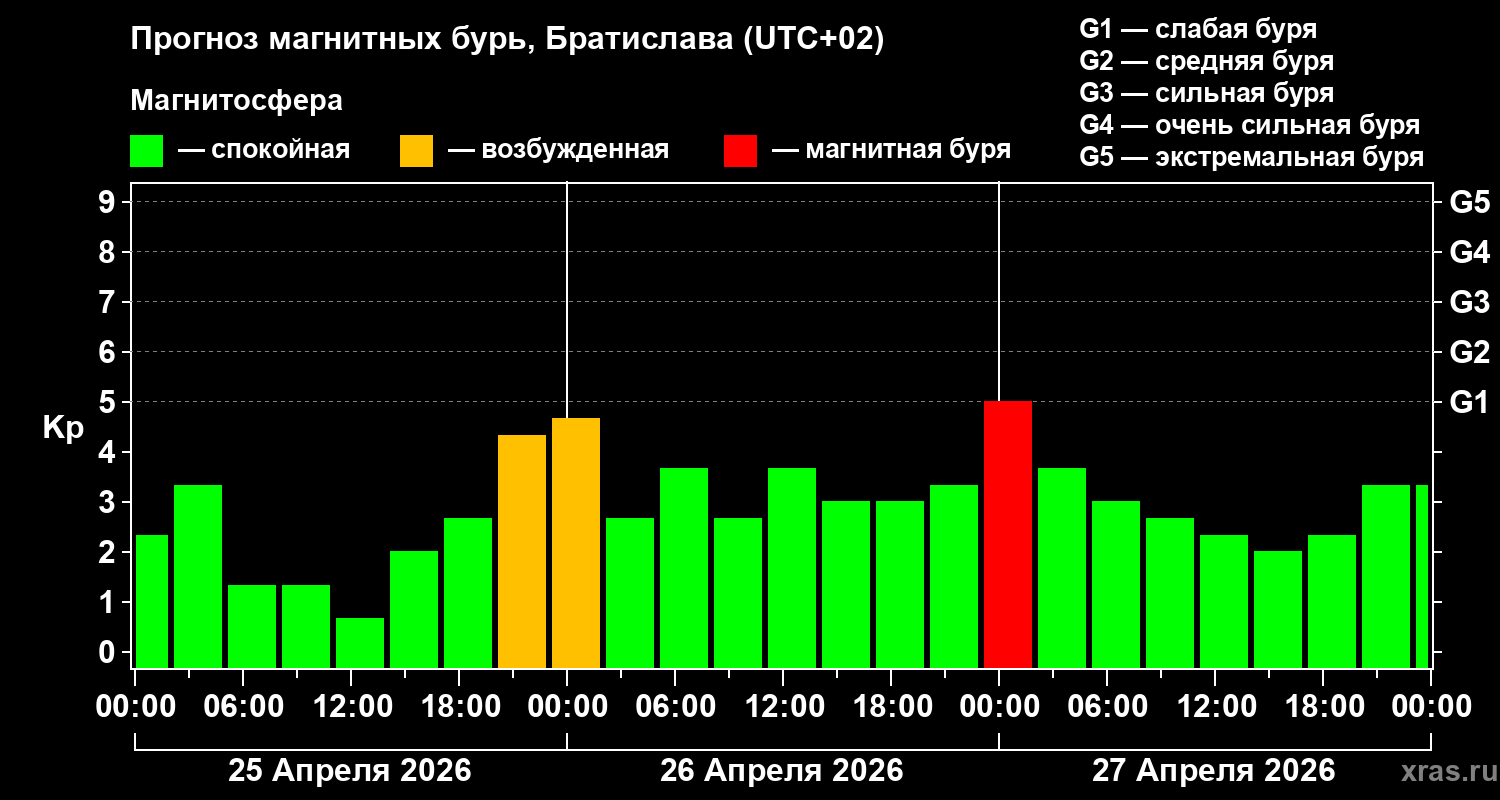Прогноз геомагнитного индекса&nbsp;Kp